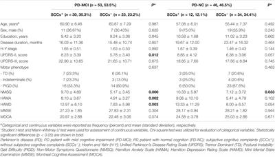 Subjective Cognitive Complaints in Newly-Diagnosed Parkinson’s Disease With and Without Mild Cognitive Impairment